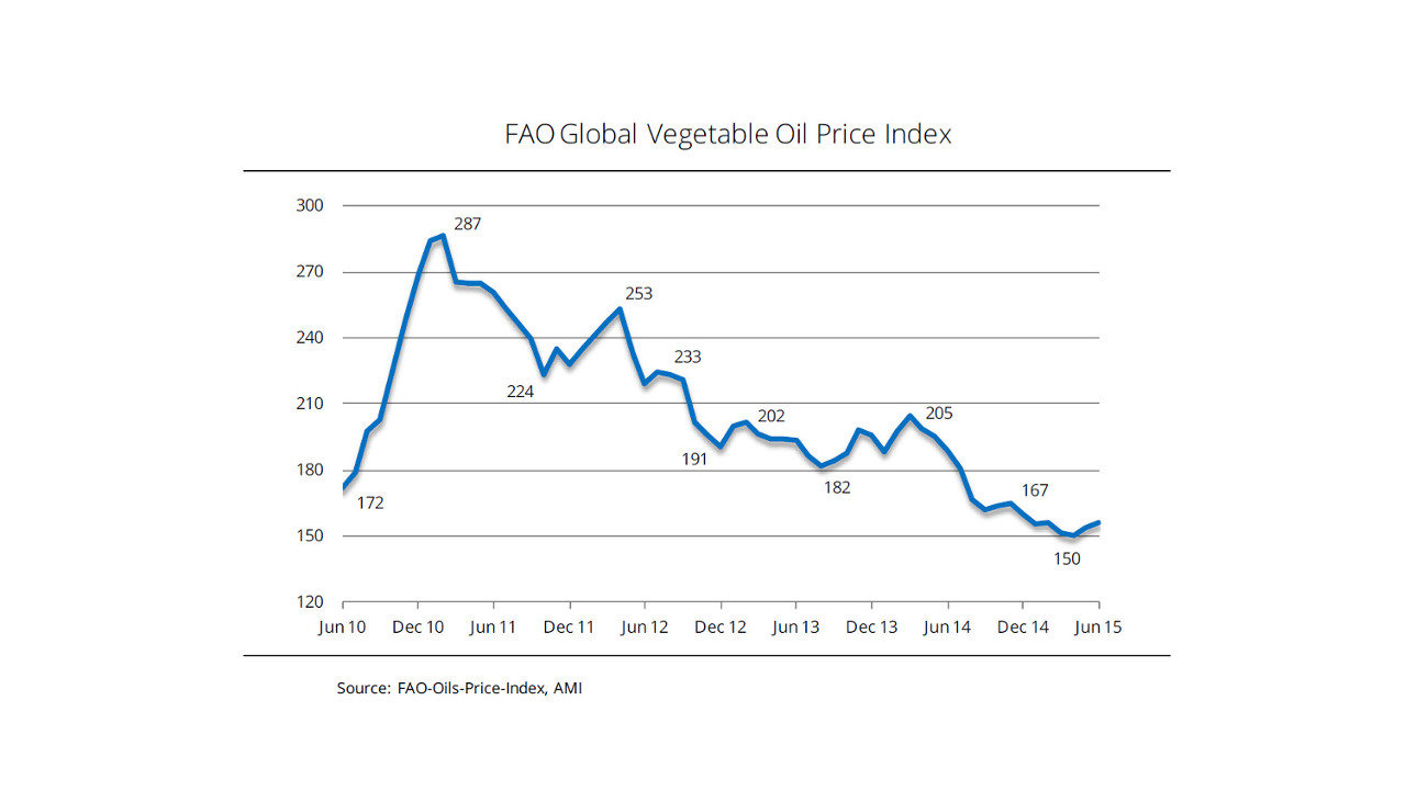 Vegetable Oil Price Chart